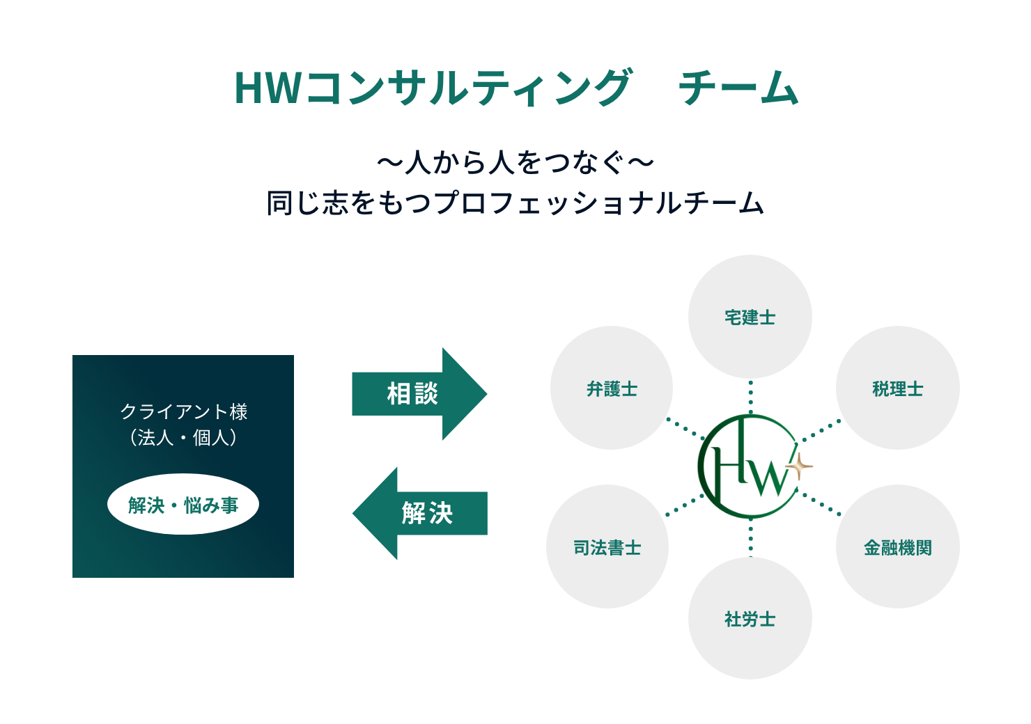 HWコンサルティングチーム